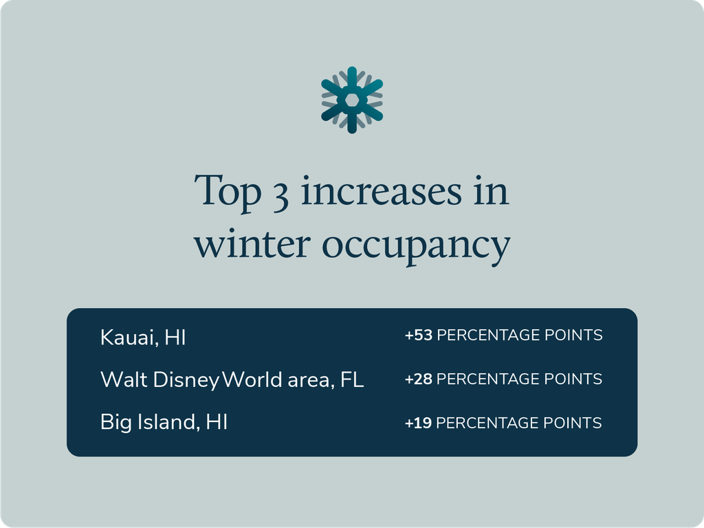 top 3 increases in winter occupancy are in Kauai, HI, Walt Disney World in Florida, and Big Island, HI