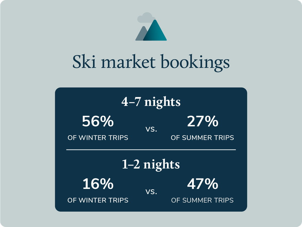 ski market winter bookings show longer vacations than summer trips