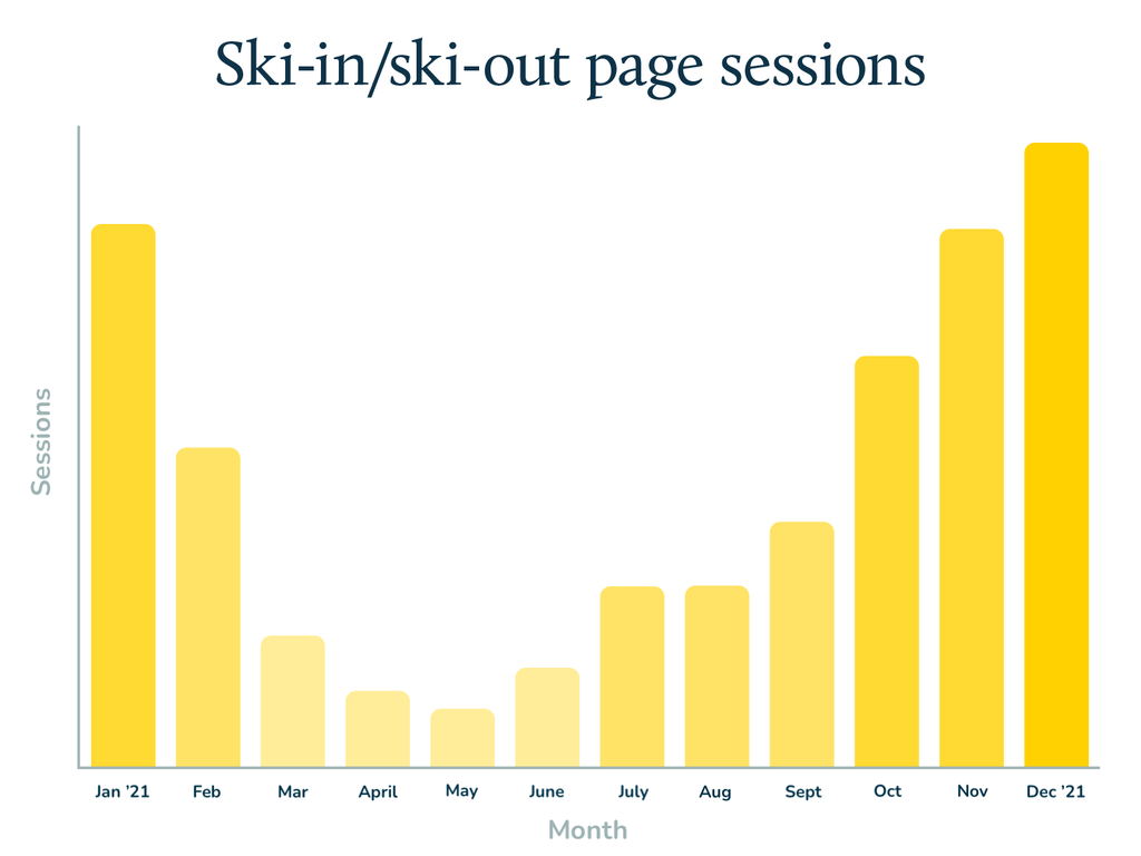 graph of ski-in/ski-out page sessions